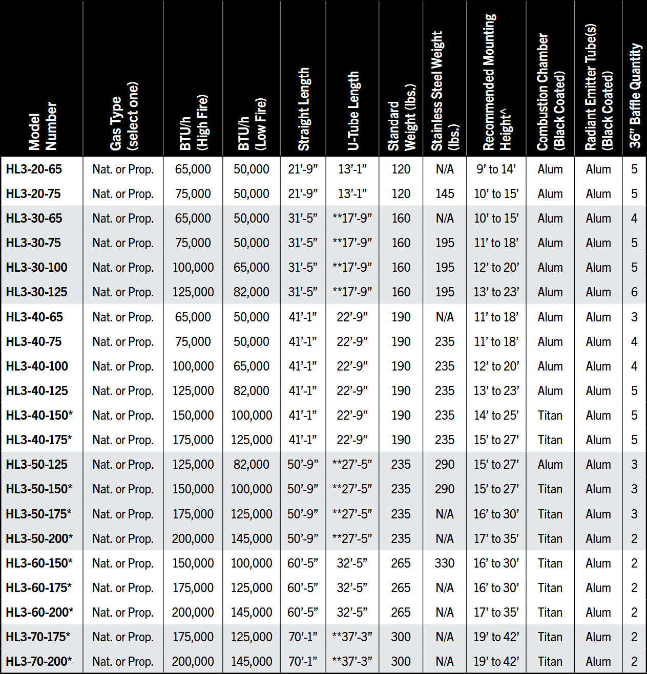 Radiant tube heater baffle quantity chart from HL3 installation manual